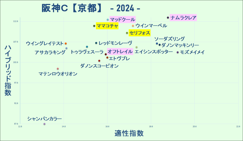 2024　阪神Ｃ　マトリクス　結果